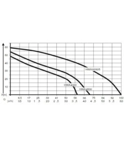 AL-KO Hauswasserautomat HWA 4000 Comfort -Gardena Verkäufe 2192771 WE DE 001 PumpenkennlinienHauswasserautomatHWA4000