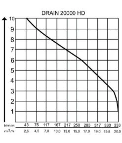 AL-KO Tauchpumpe DRAIN 20000 HD -Gardena Verkäufe 2192946 WE DE 001 PumpenkennlinienTauchpumpeDrain20000HD